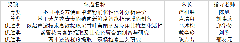 化能学院在第四届东莞市大学生生物化学实验技能竞赛决赛中获得佳绩.png